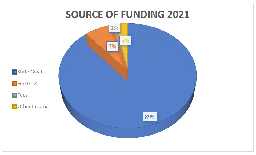 Source of funding