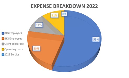Expense Breakdown 2022