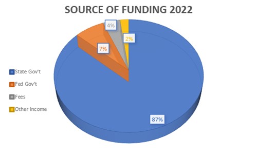 Source Of Funding 2022